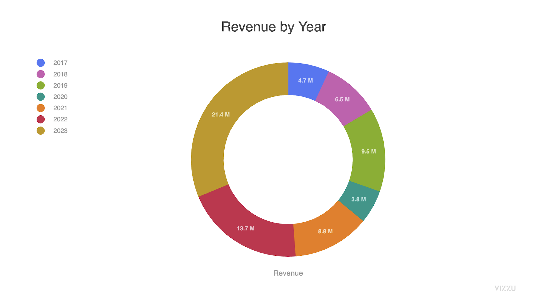 types of visual data representation