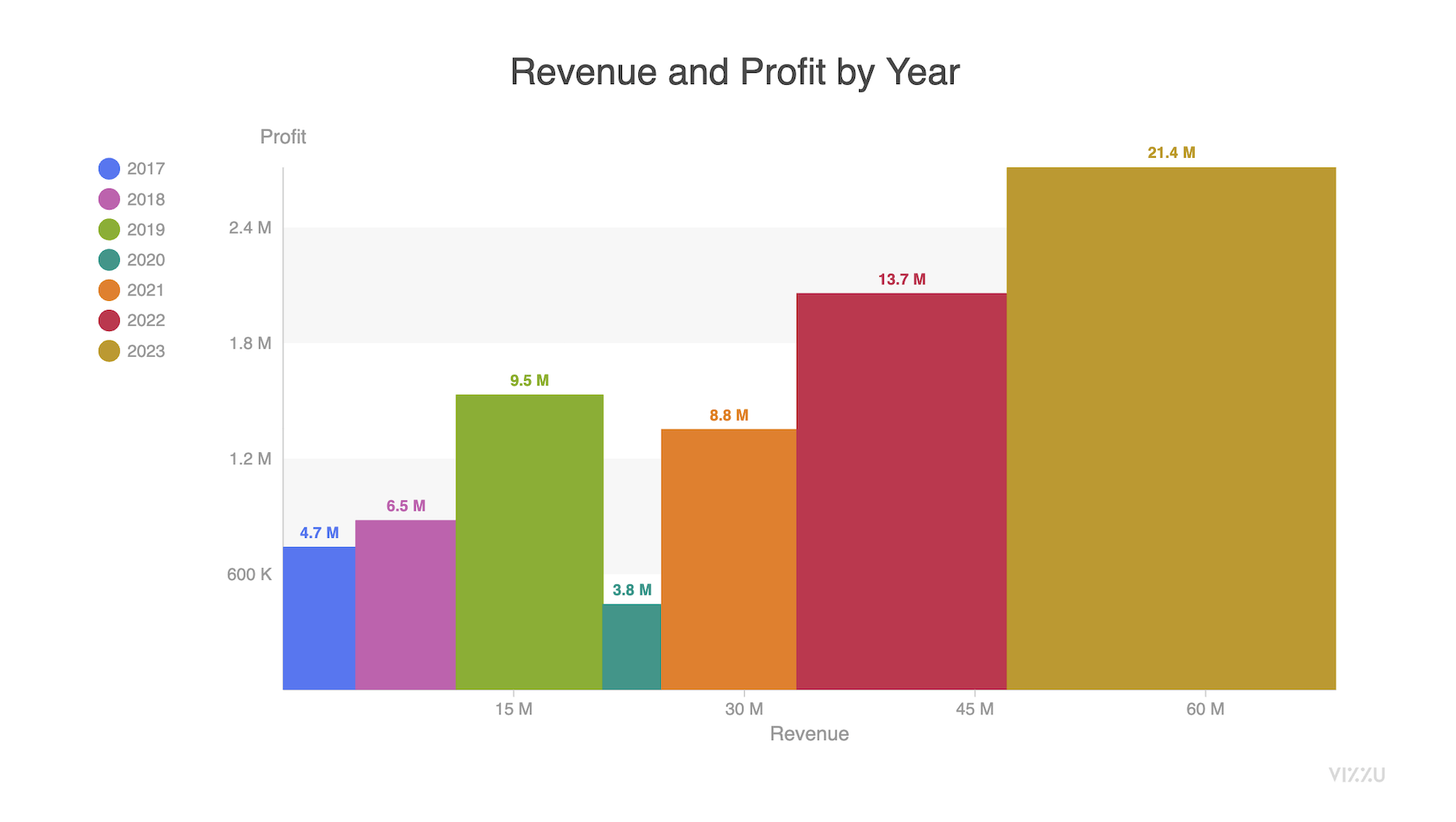 types of visual data representation