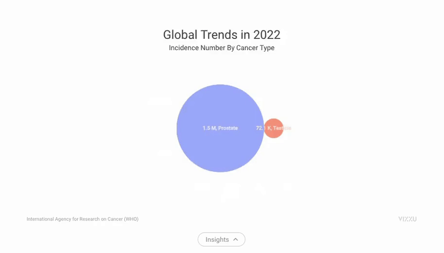 Prostate and Testicular Cancer in the World in 2022