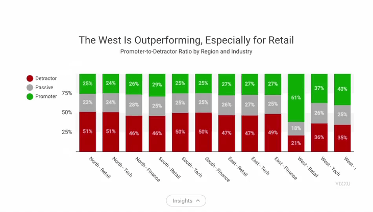 Net Promoter Score Drivers