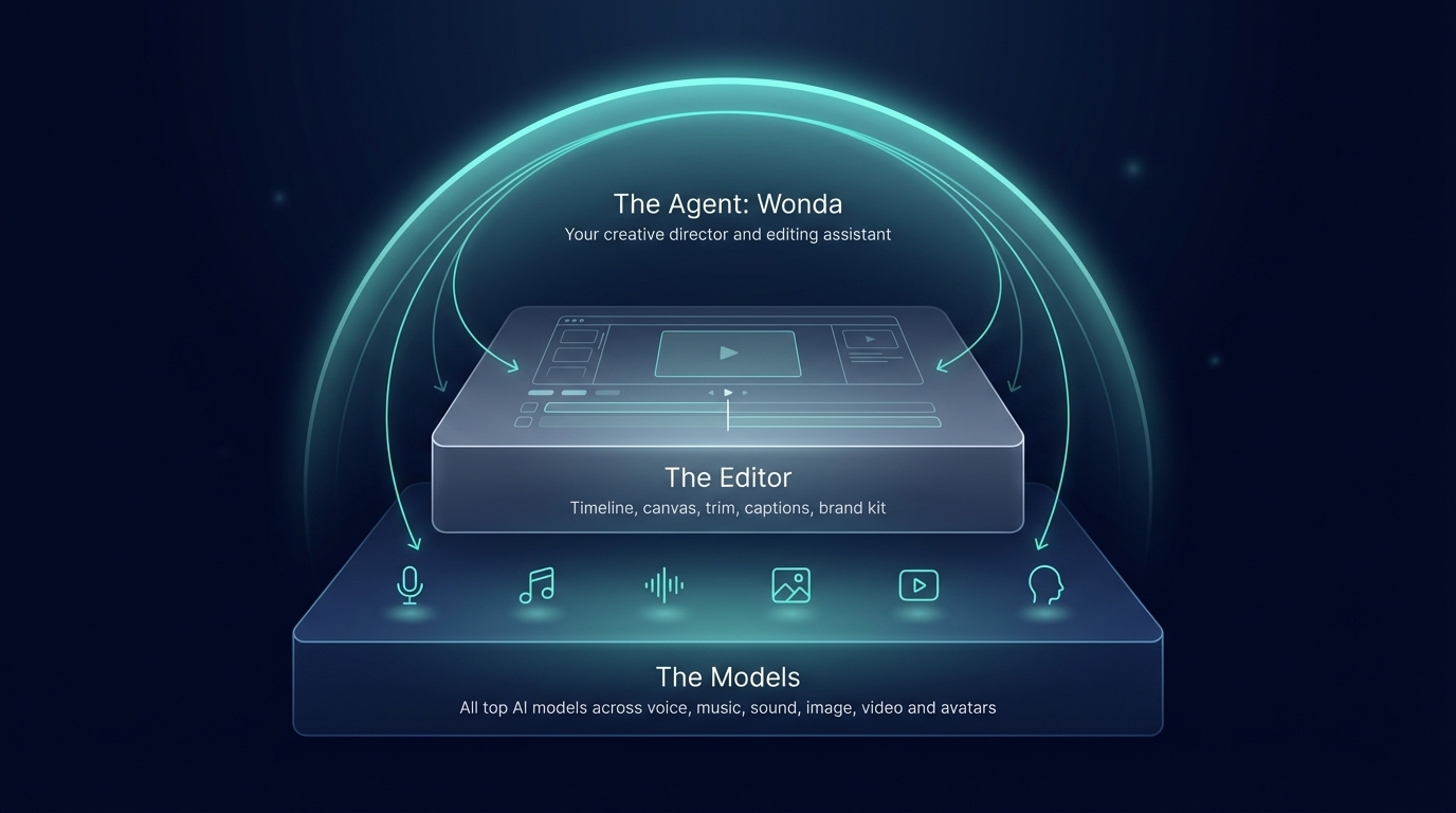 Wonda AI Video Layers