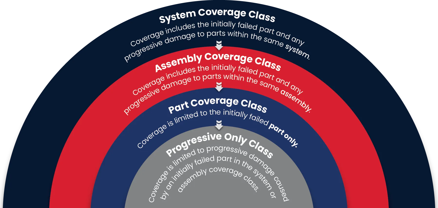 TruckProtect semi truck warranty coverage class graphic.