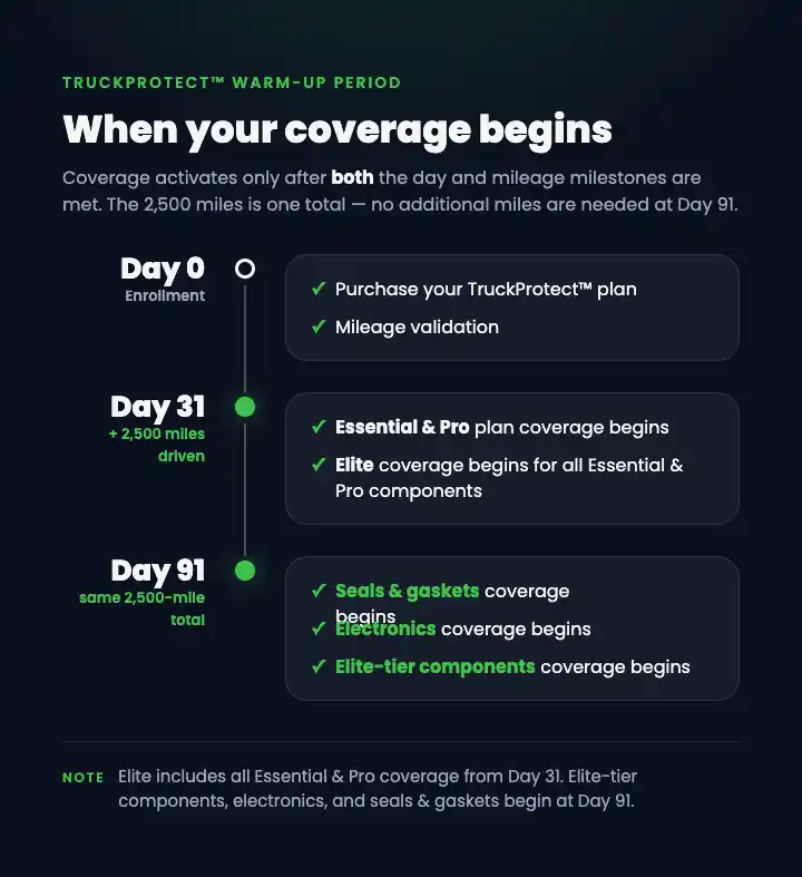 TruckProtect warm-up timeline