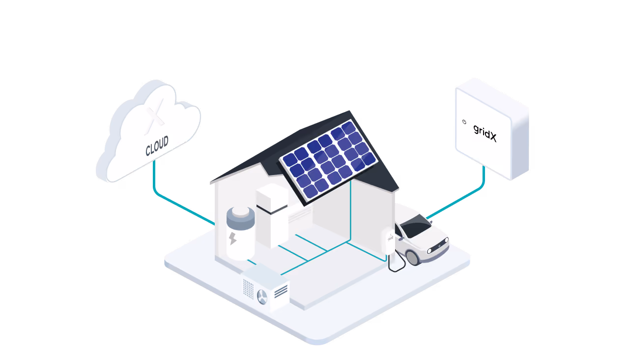 Isometrische Darstellung eines Hauses mit Solaranlage, Batteriespeicher und ladendem E-Auto, verbunden über türkise Linien mit einem durchgestrichenen Cloud-Symbol links und einem gridX-Gateway-Gerät rechts