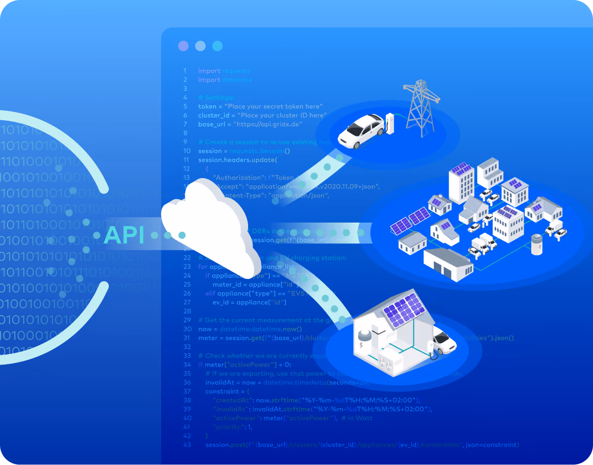 Illustration of gridX's API: a cloud connects a code editor to an EV charging station, a solar-powered neighborhood, and a home with solar panels and battery storage, set against a blue background with binary code. gridX API for integrating, managing, monetizing smart home energy management