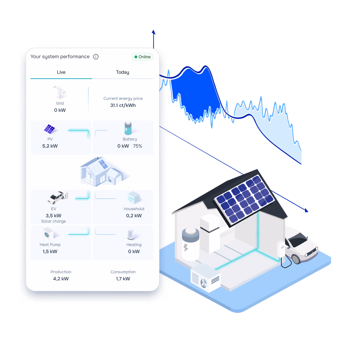 A phone screen shows a live energy dashboard with grid, PV, battery and EV data, next to a house with solar panels, an EV charging, and a price chart. HEMS energy manager optimizing connected homes based on dynamic energy tariffs and energy forecasts