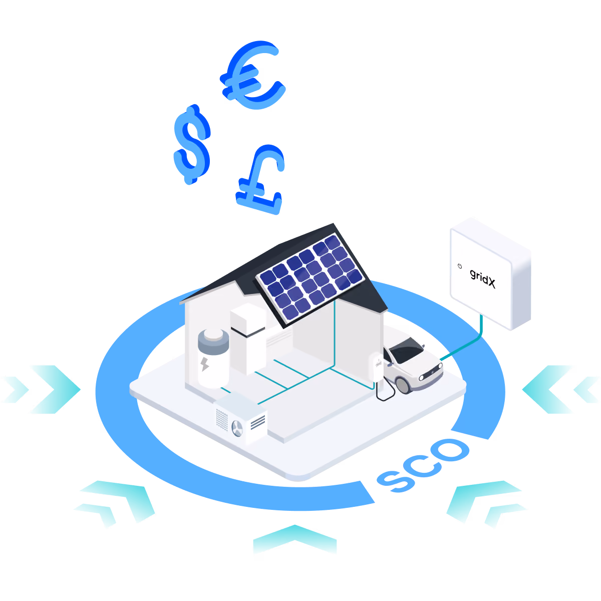 Isometric illustration of a house equipped with solar panels and energy storage connected to an electric vehicle charging station and a gridX unit, surrounded by a circular ring with arrows and currency symbols above, symbolizing self-consumption optimization and earning money. gridX HEMS supporting energy independence for prosumers under Germany’s §14a EnWG, the Dutch net metering phase-out and UK energy regulations