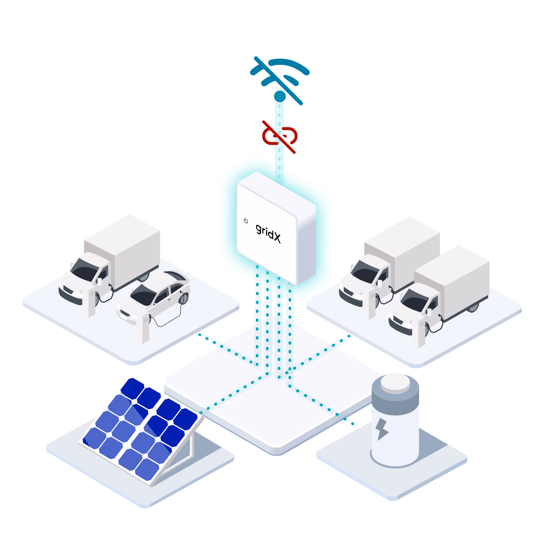 Isometrische Illustration eines gridX-Geräts mit einem durchgestrichenen WLAN-Symbol darüber, verbunden mit Solarmodulen, einer Batterie und Fahrzeugen