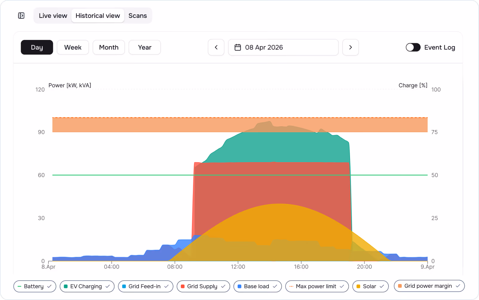 Historical view chart of one day, with EV charging, grid supply, solar, base load and the max power limit plotted over time