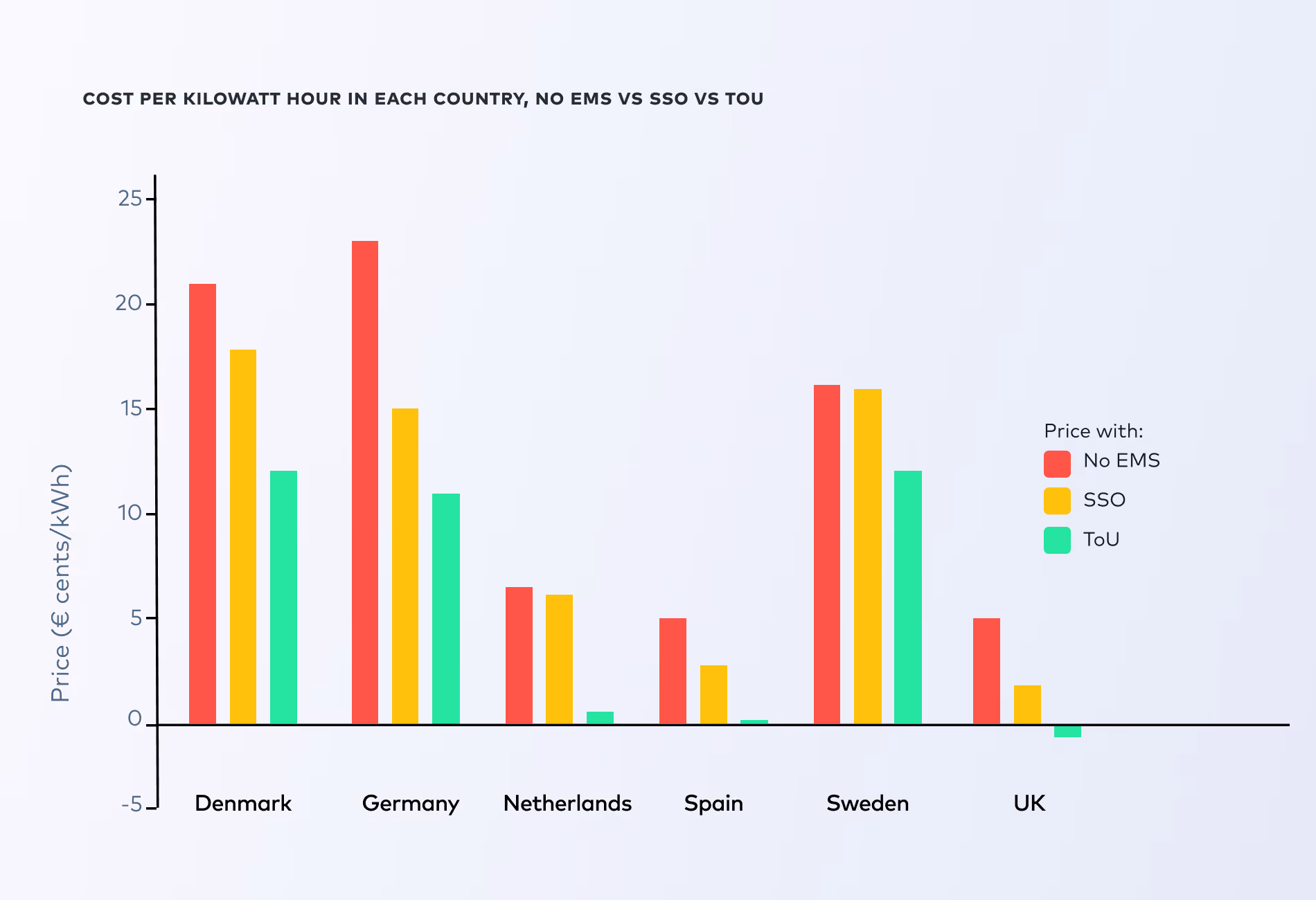 Savings with Time of Use Tariffs in different European markets