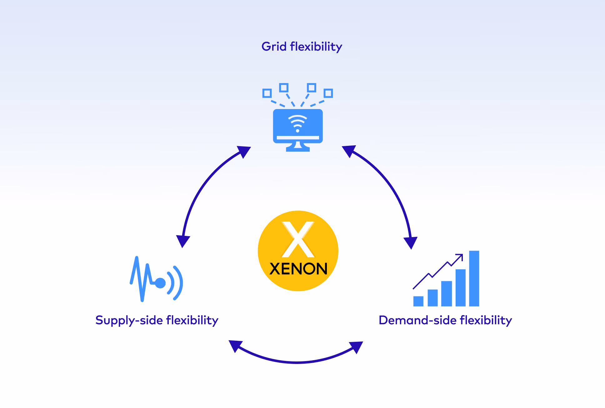 XENON's role to align demand-side flexibility with supply-side and grid flexibilities