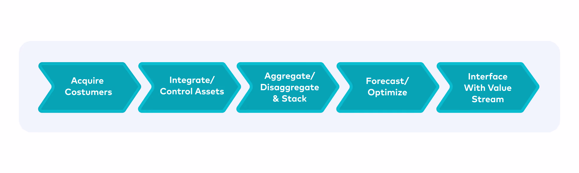 energy flexibility value chain illustration