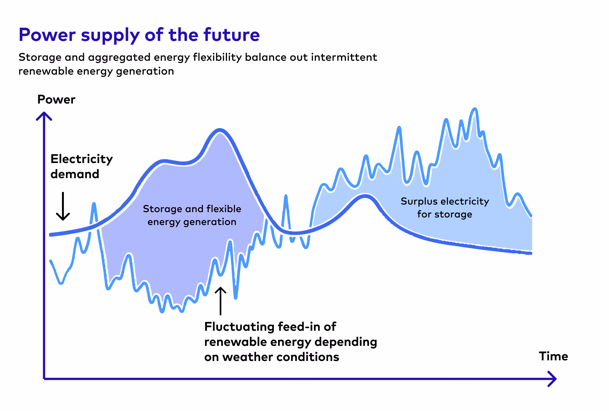 Illustration of the power supply of future energy systems