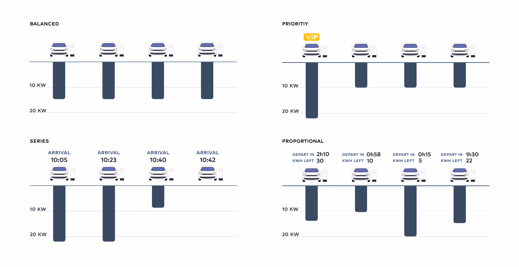 The right EV charging solutions integrate EMS with storage and renewables, allowing operators to optimize charging sessions for cost savings and sustainability.