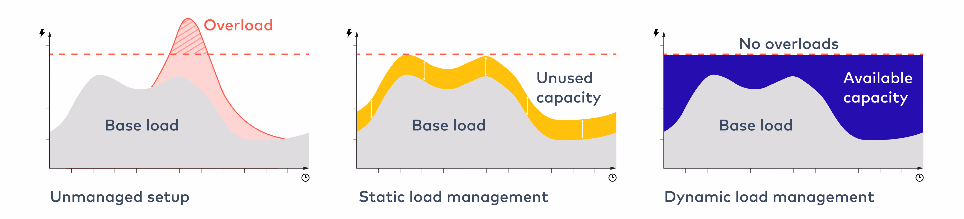 The right EV charging solutions integrate renewable energy sources and battery storage to balance energy loads and reduce grid dependency. 