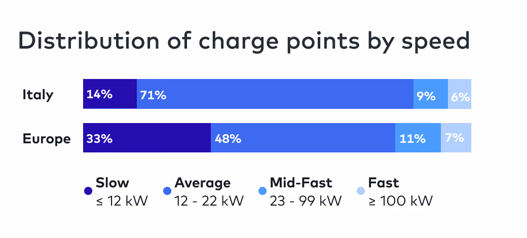 italy distribution of charge points