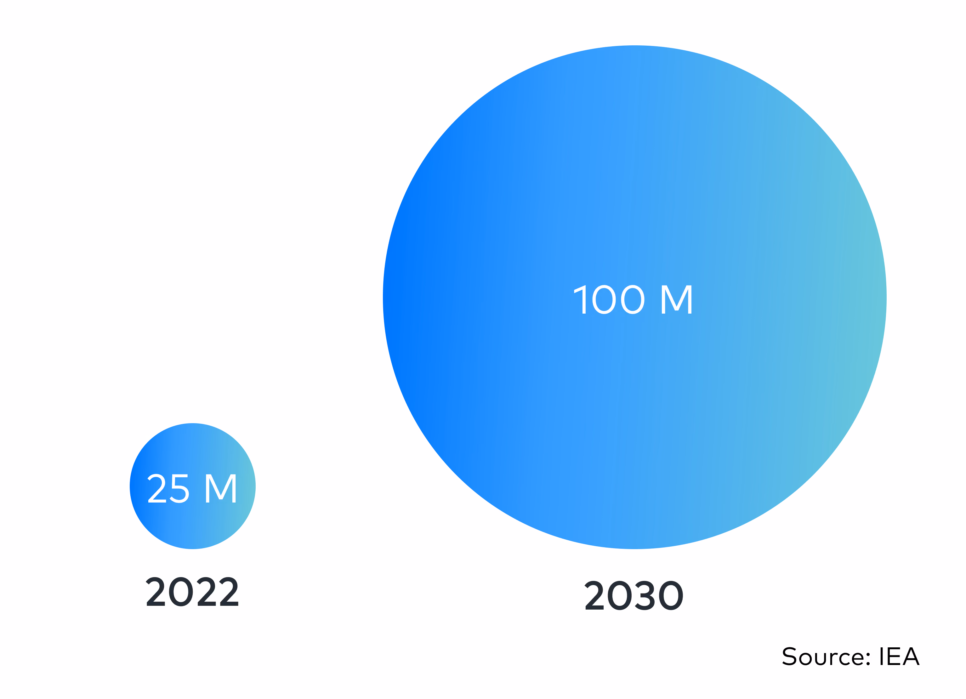 Number of households relying on rooftop solar