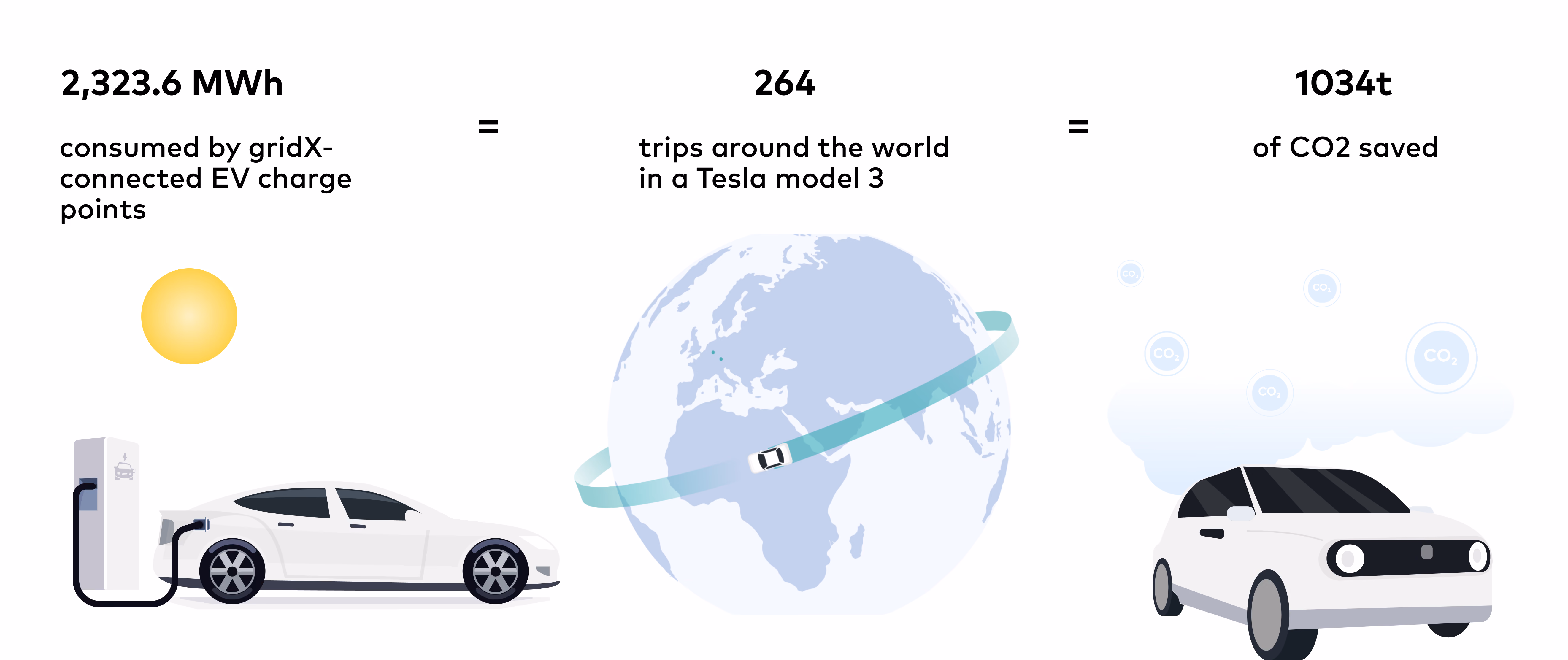 gridX EV charging impact 2021