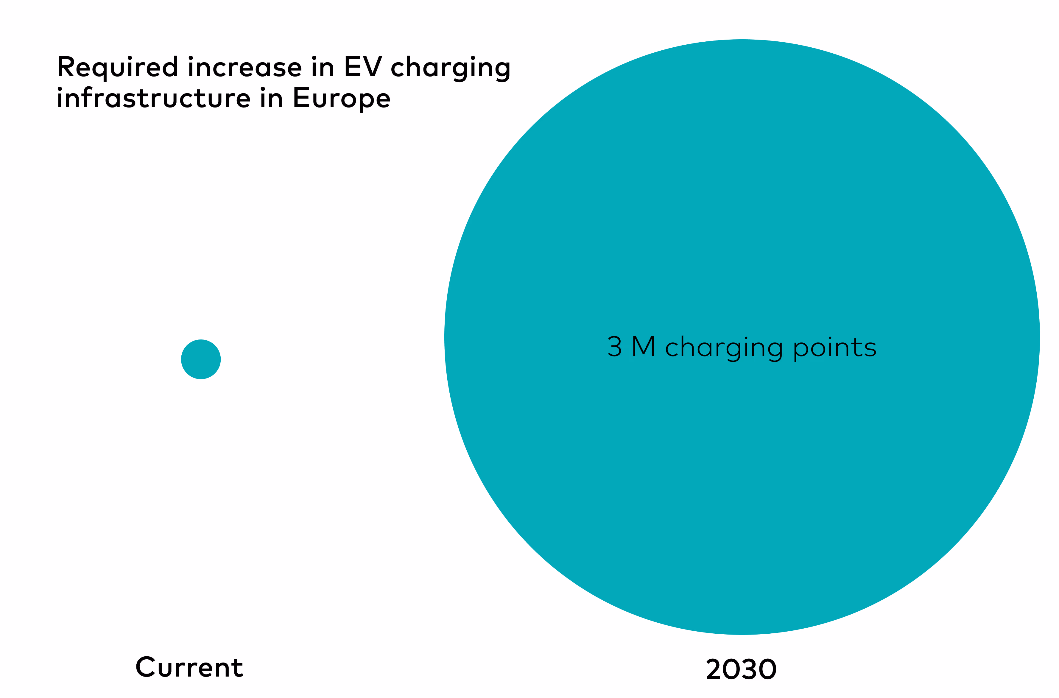 Required increase in EV charging infrastructure in Europe