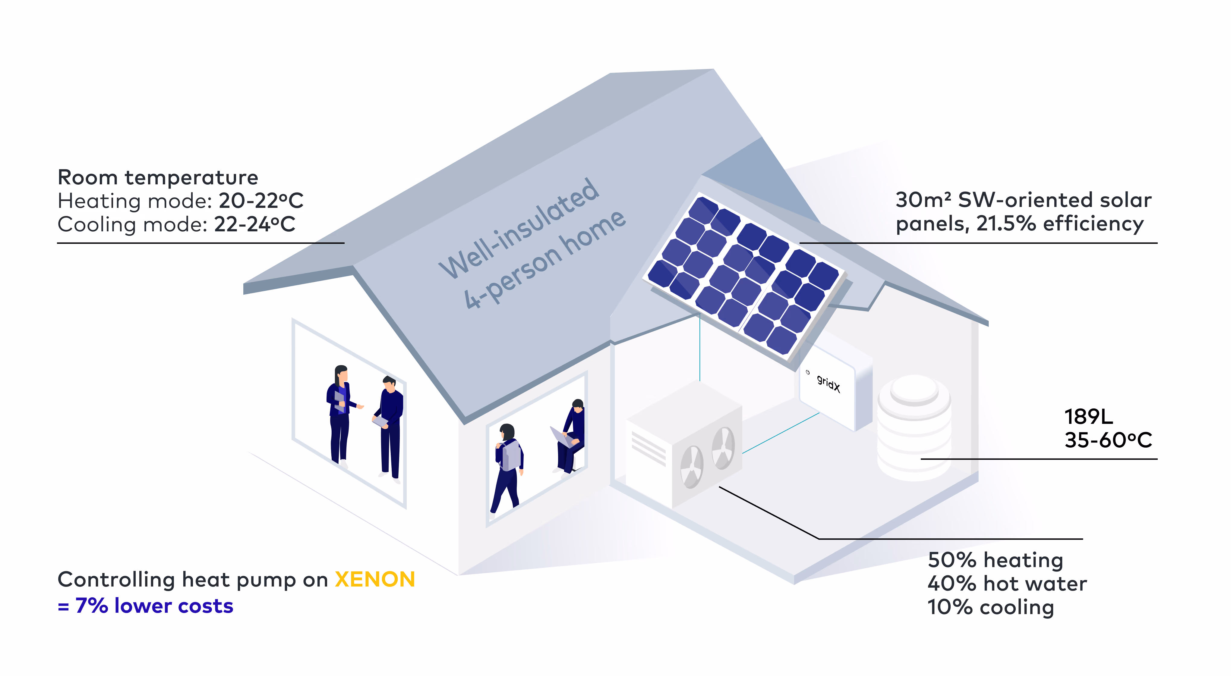 Simulation of house with heat pumps controlled by XENON