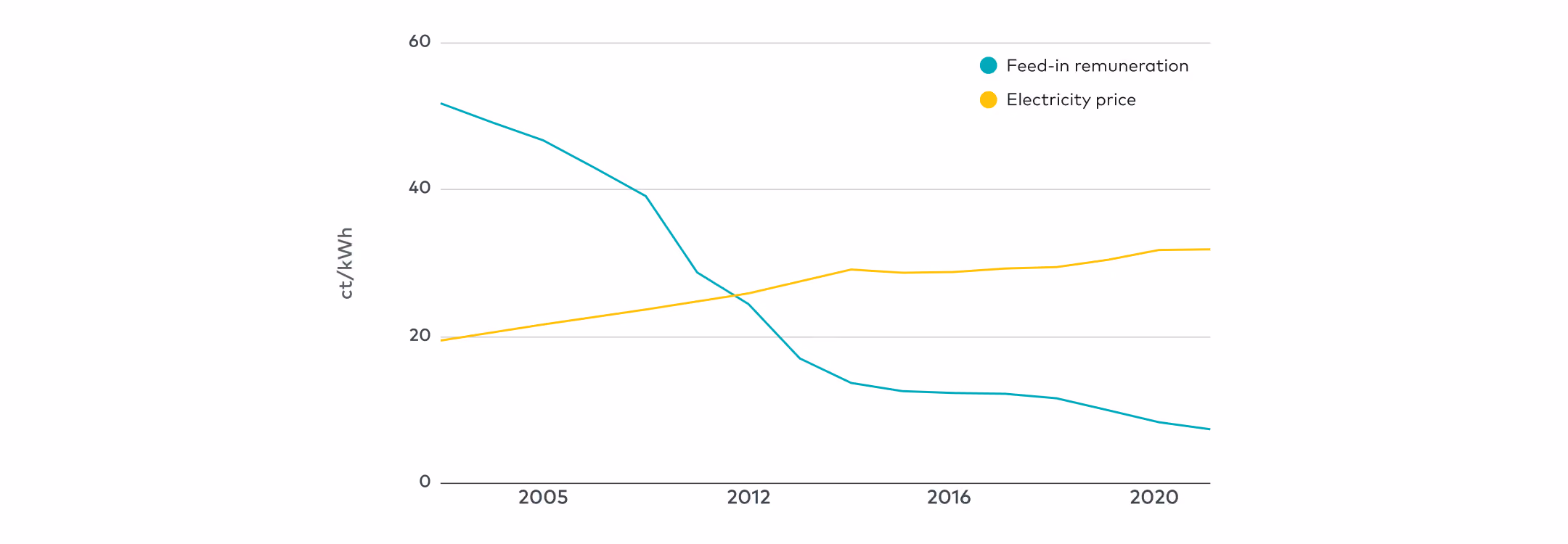 Reduced incentive to feed energy back into the German grid