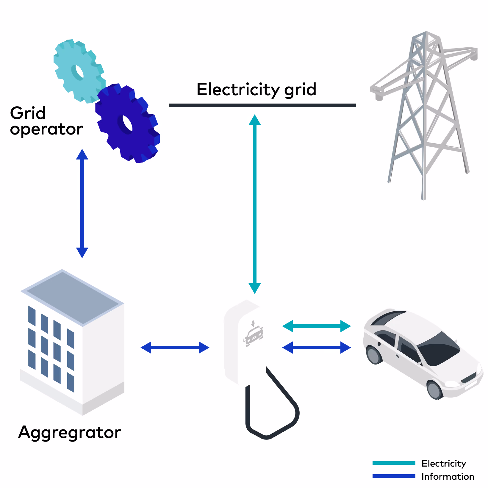 Vehicle-to-Grid V2G