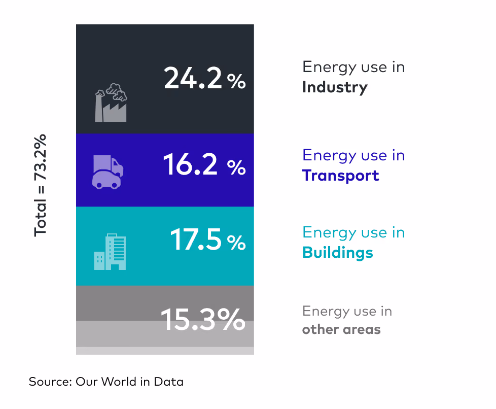 Emissions in the energy sector