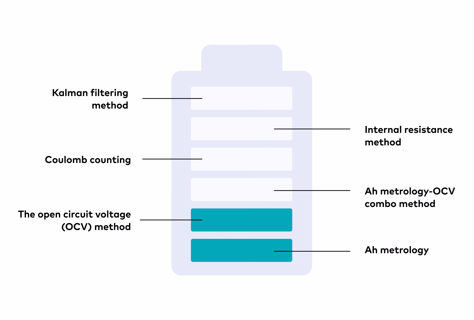 state of charge calculation methods