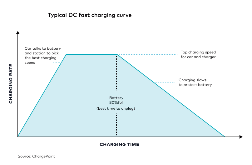 Typical DC fast charging curve