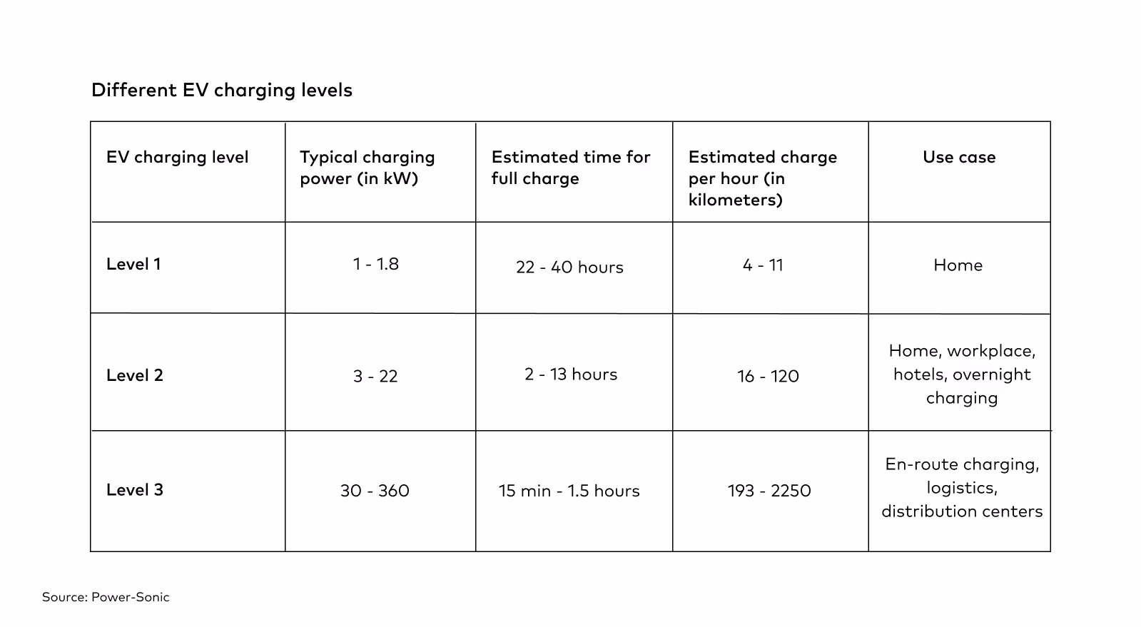 EV Charging Level 1, 2 and 3