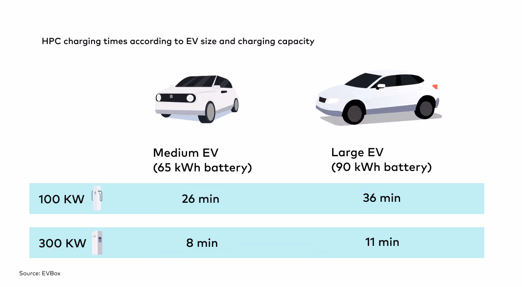 HPC times according to EV size and charging capacity