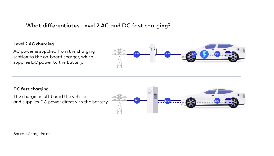 The difference between Level 2 AC charging and DC fast charging