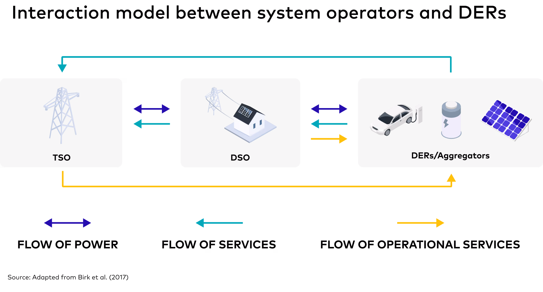 How DERs change the roles of TSOs and DSOs