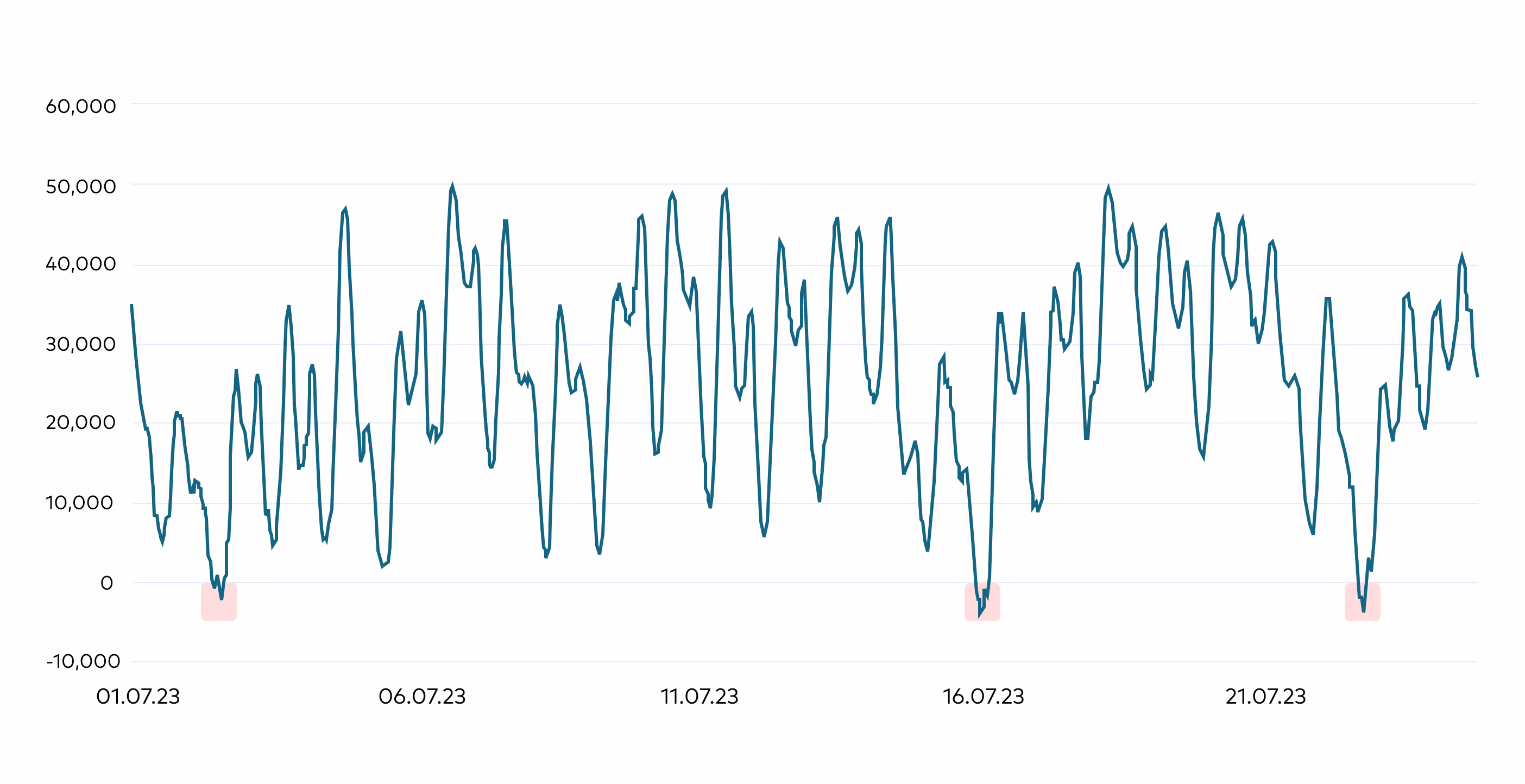 Positive and negative residual load in Germany in July 2023