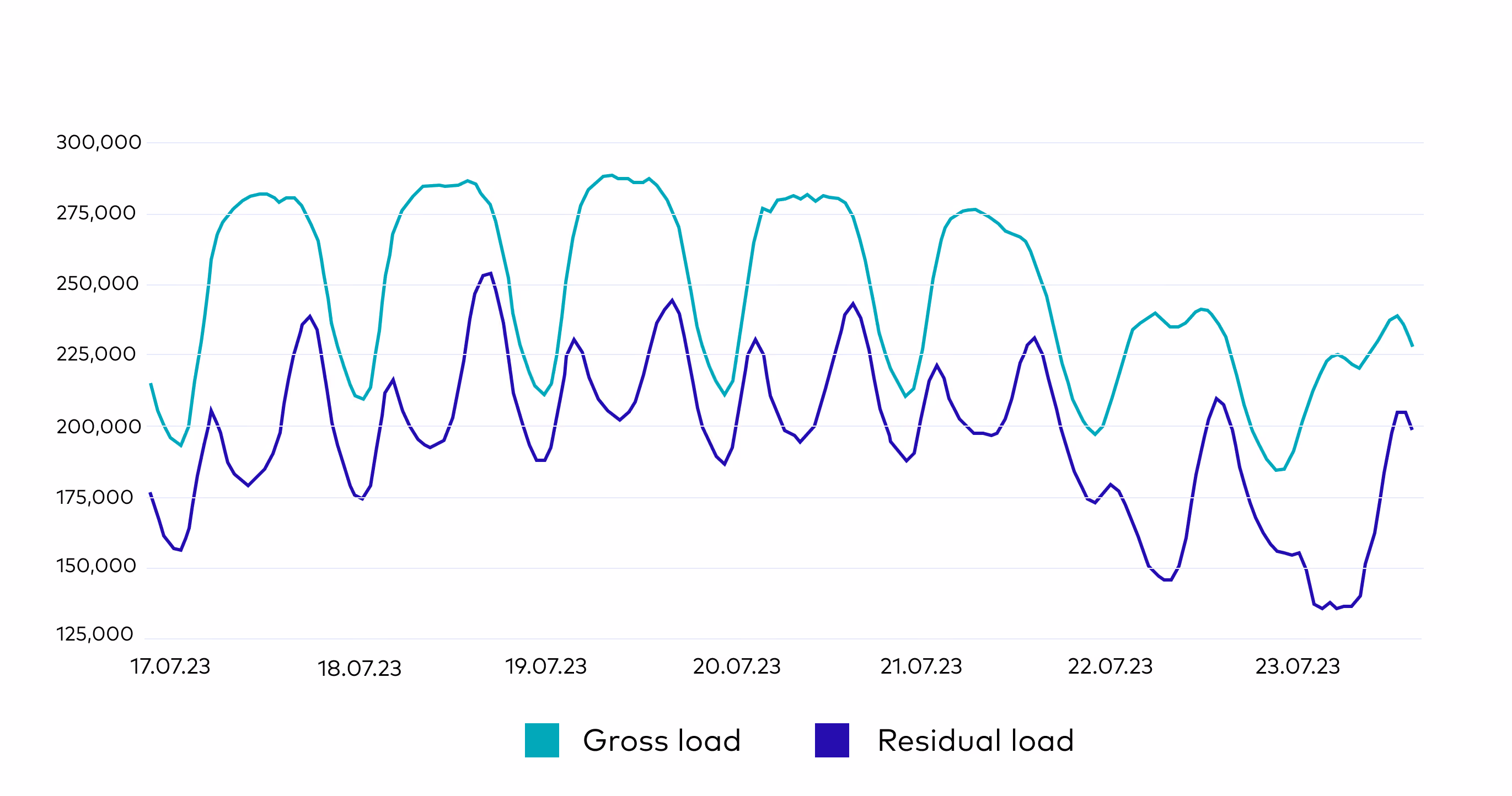 Gross load and net load in Europe in July 2023