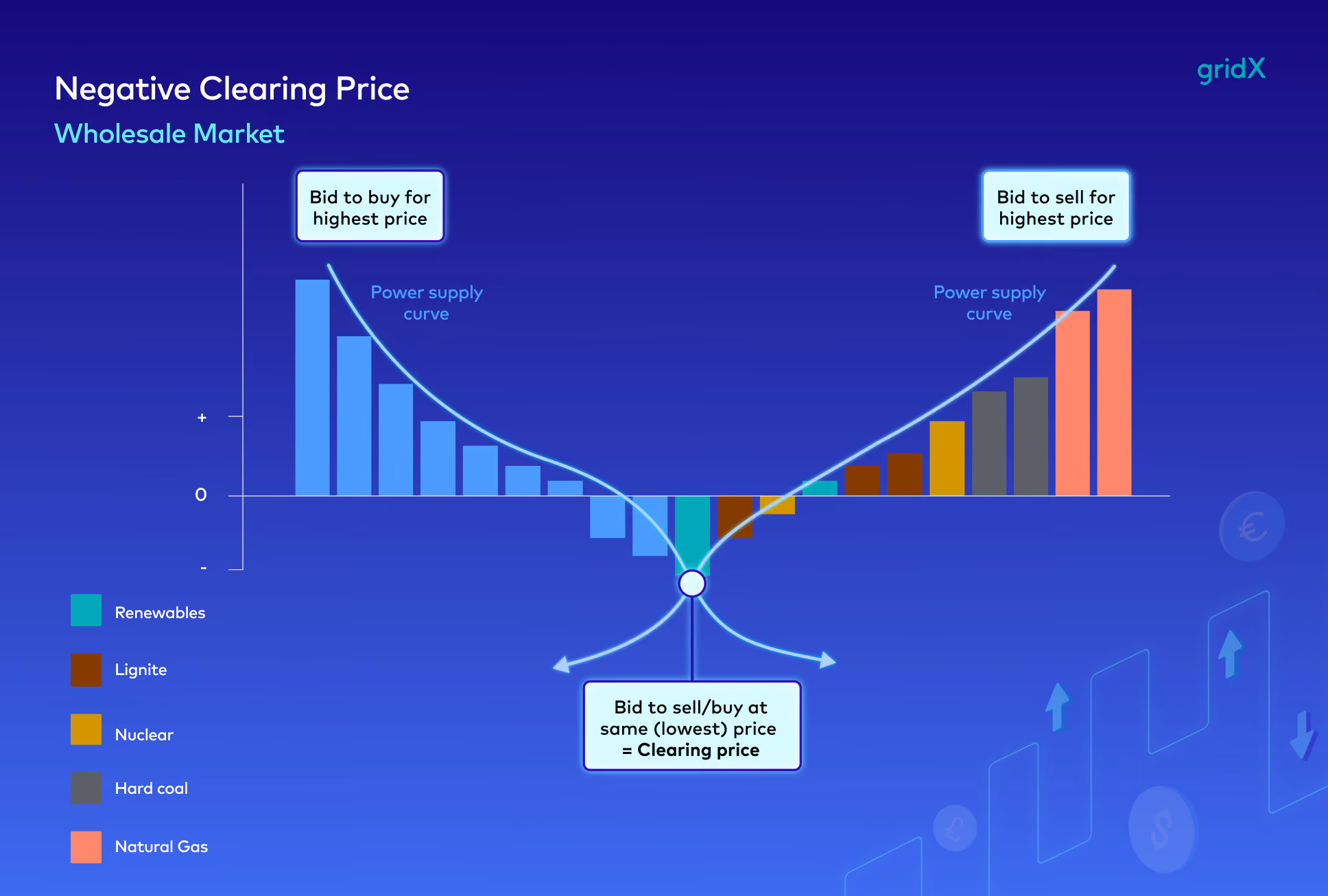what is negative electricity price in Europe