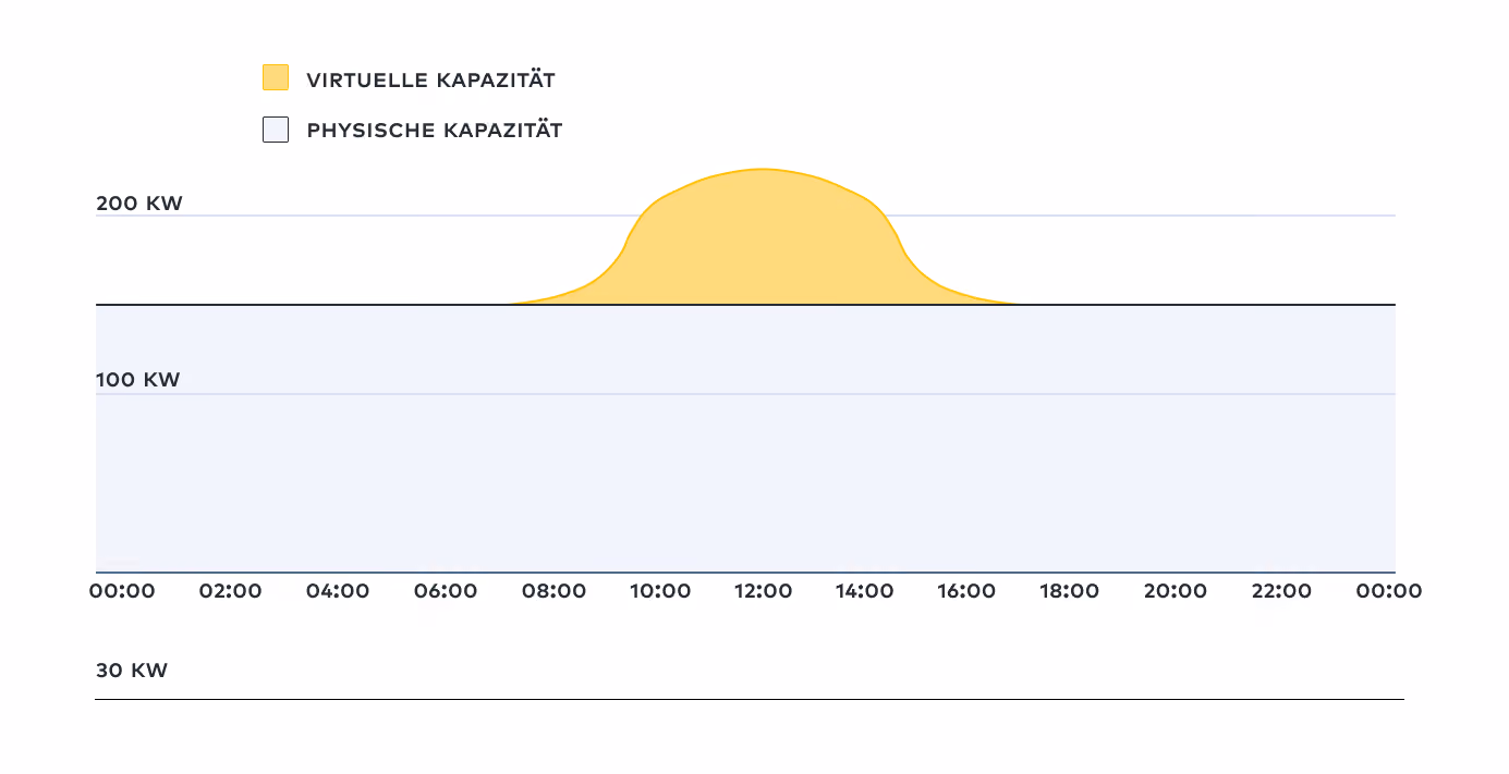 Virtueller Netzausbau