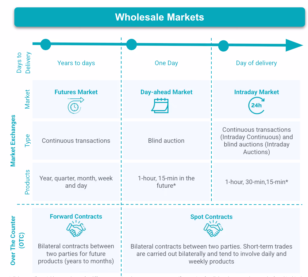 Day-ahead vs intraday market