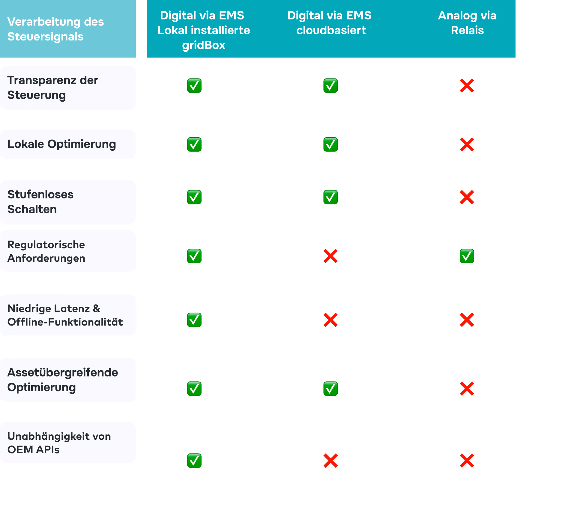 Sicherheit, Transparenz und Compliance mit einer lokalen Gateway-Lösung