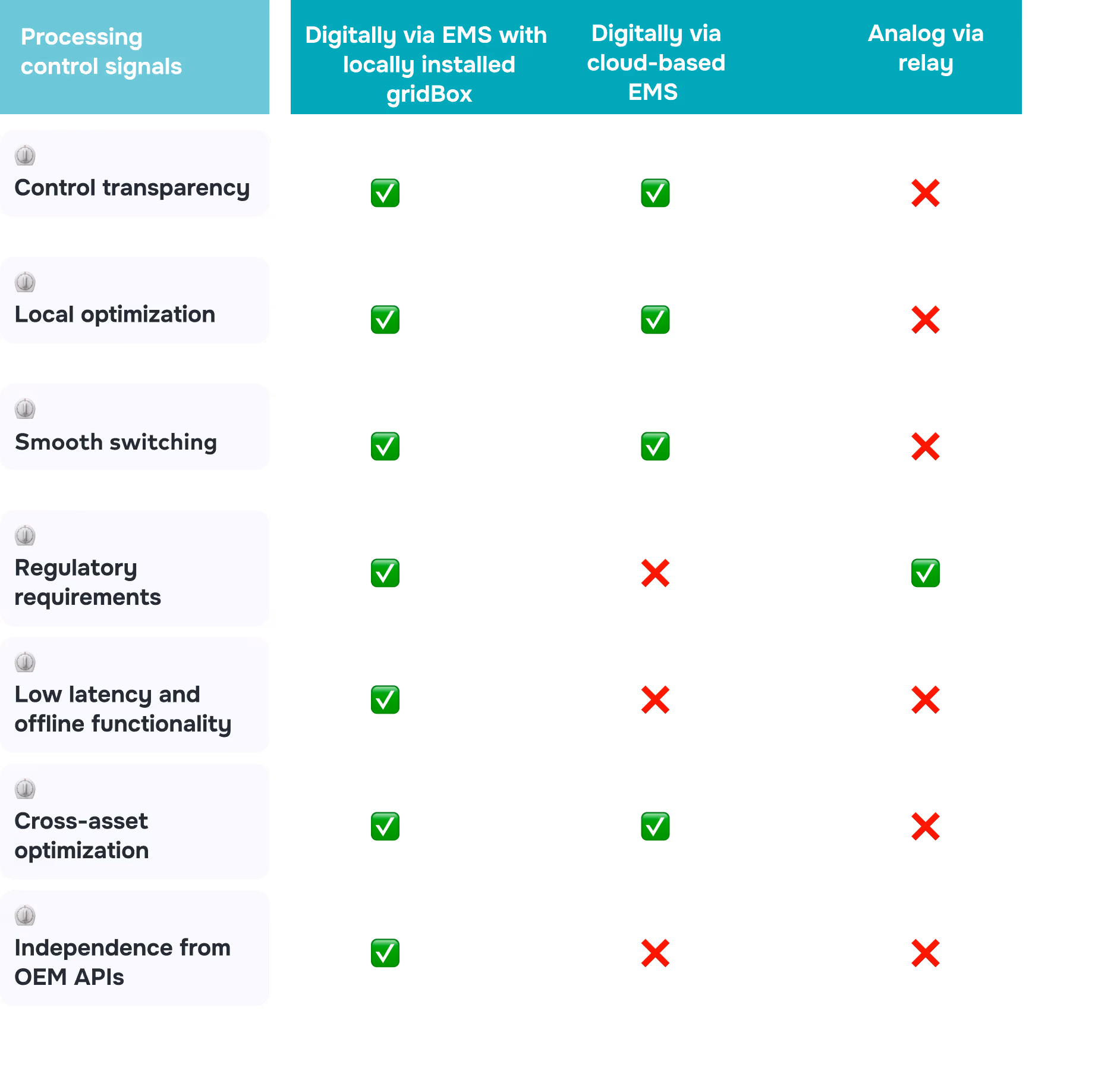 Gain security, peace of mind and full compliance with a local gateway