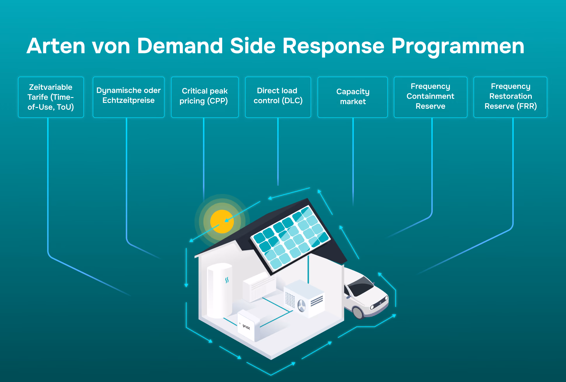 Arten von Demand Side Response Programmen