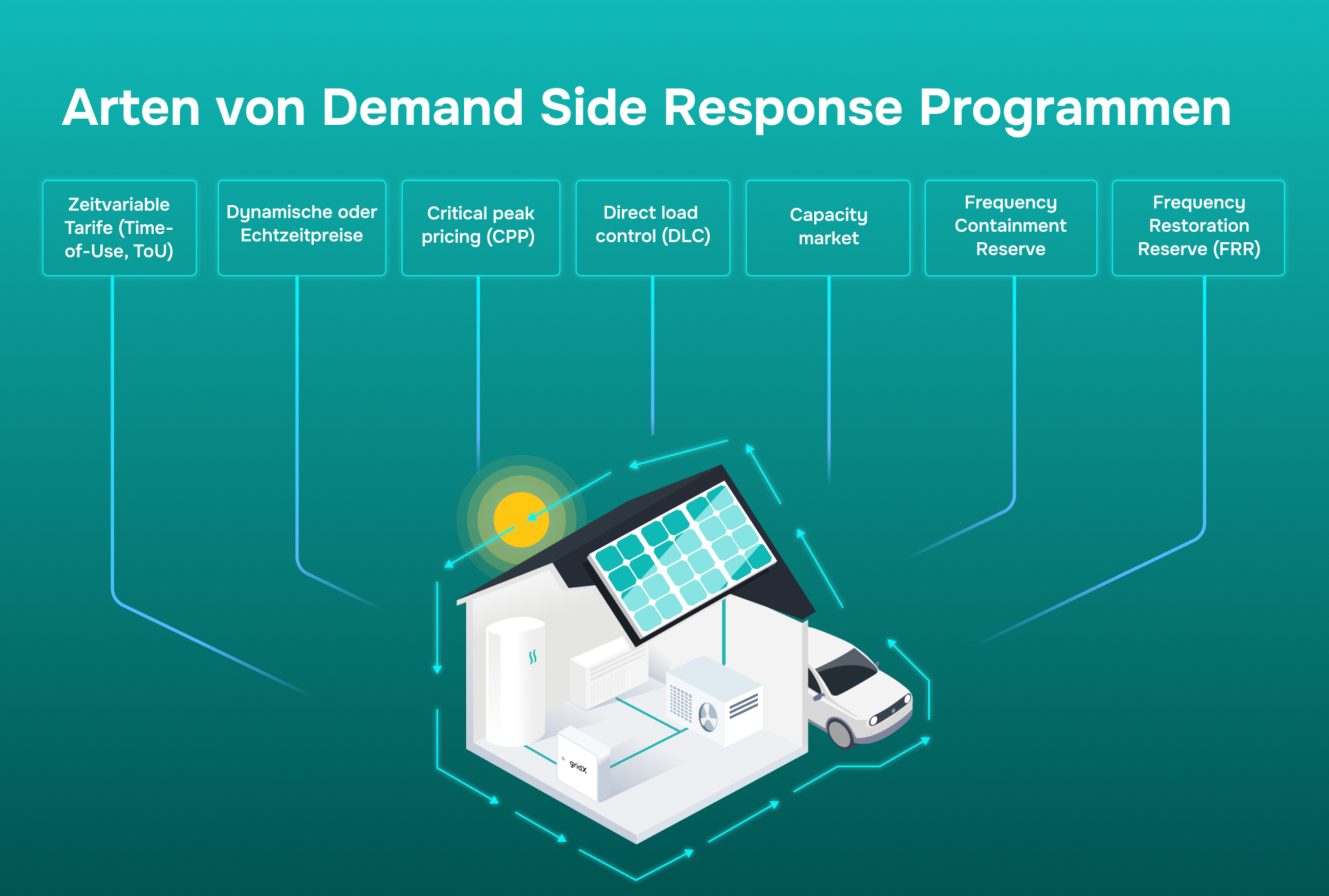 Arten von Demand Side Response Programmen