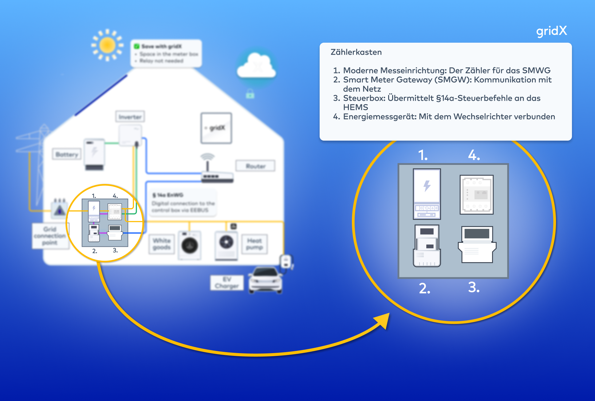 Was befindet sich im Zählerschrank?