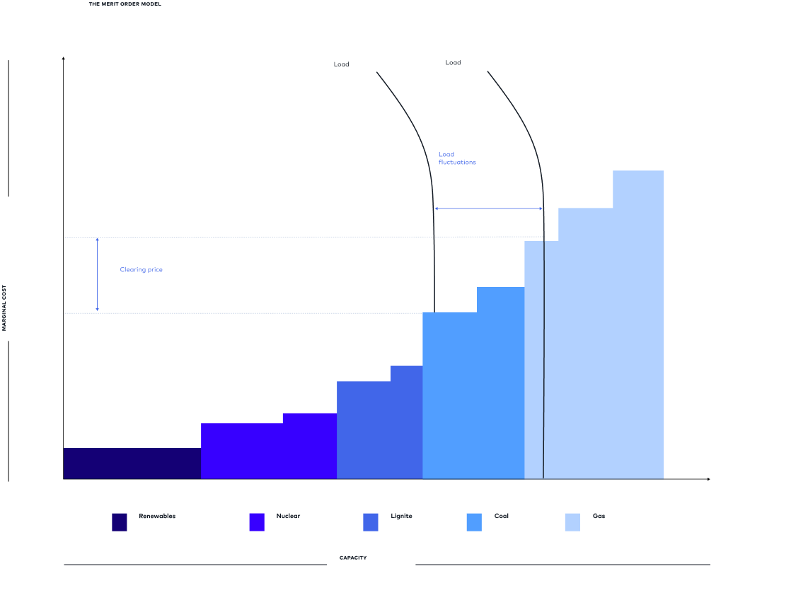 Electricity pricing: the merit order model