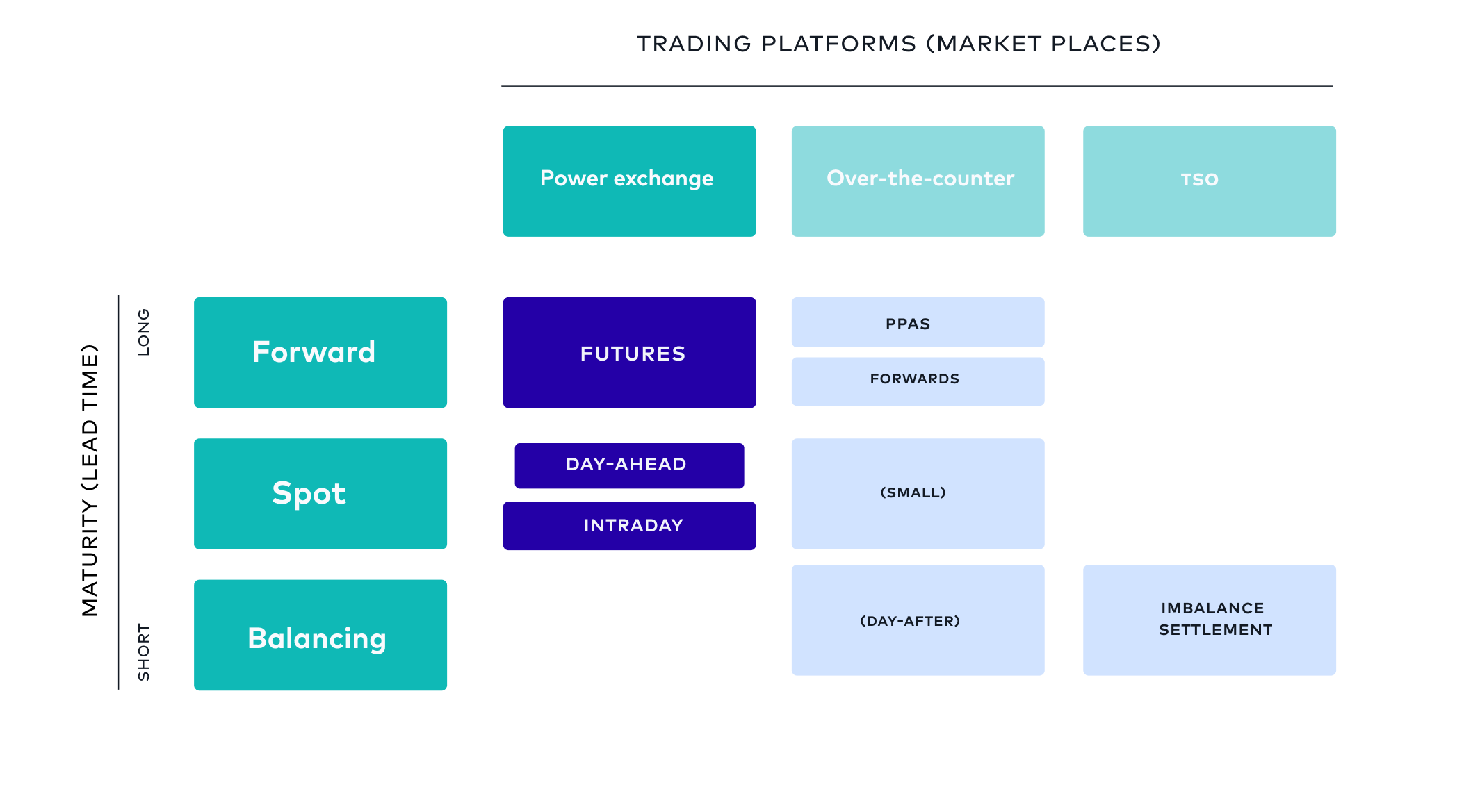 Wholesale energy market types