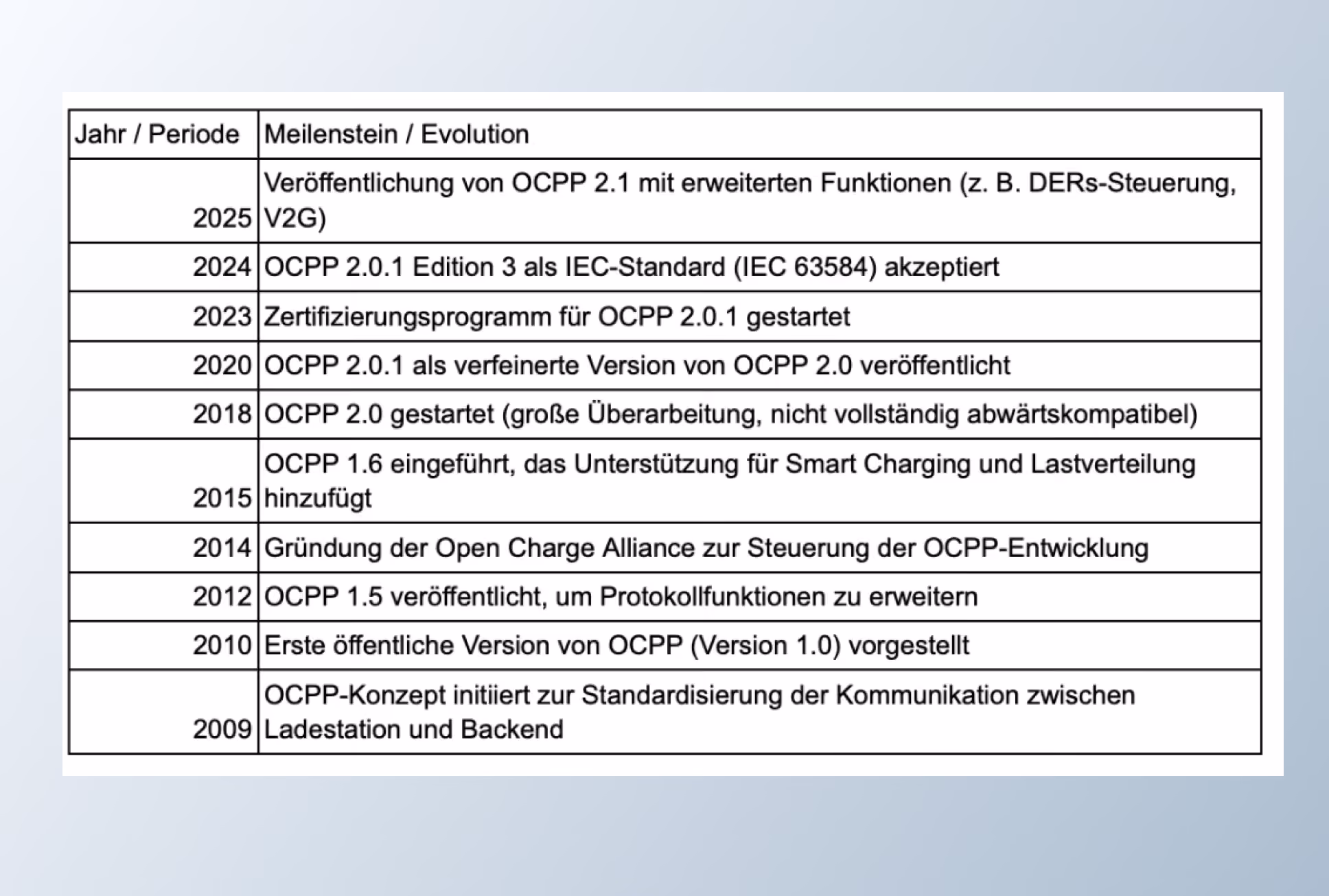 Wie sich Ladepunkt-Managementsysteme zu intelligenten Lademanagement-Lösungen entwickelt haben