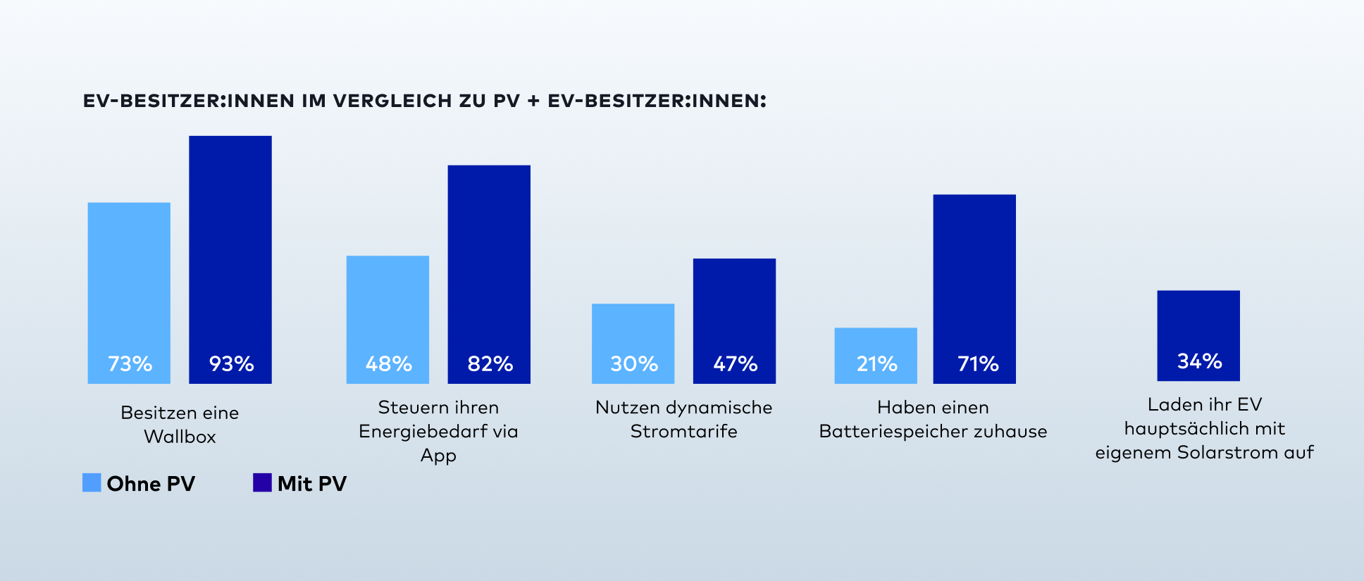 Wie EV-Integration die Heimenergie neu definiert
