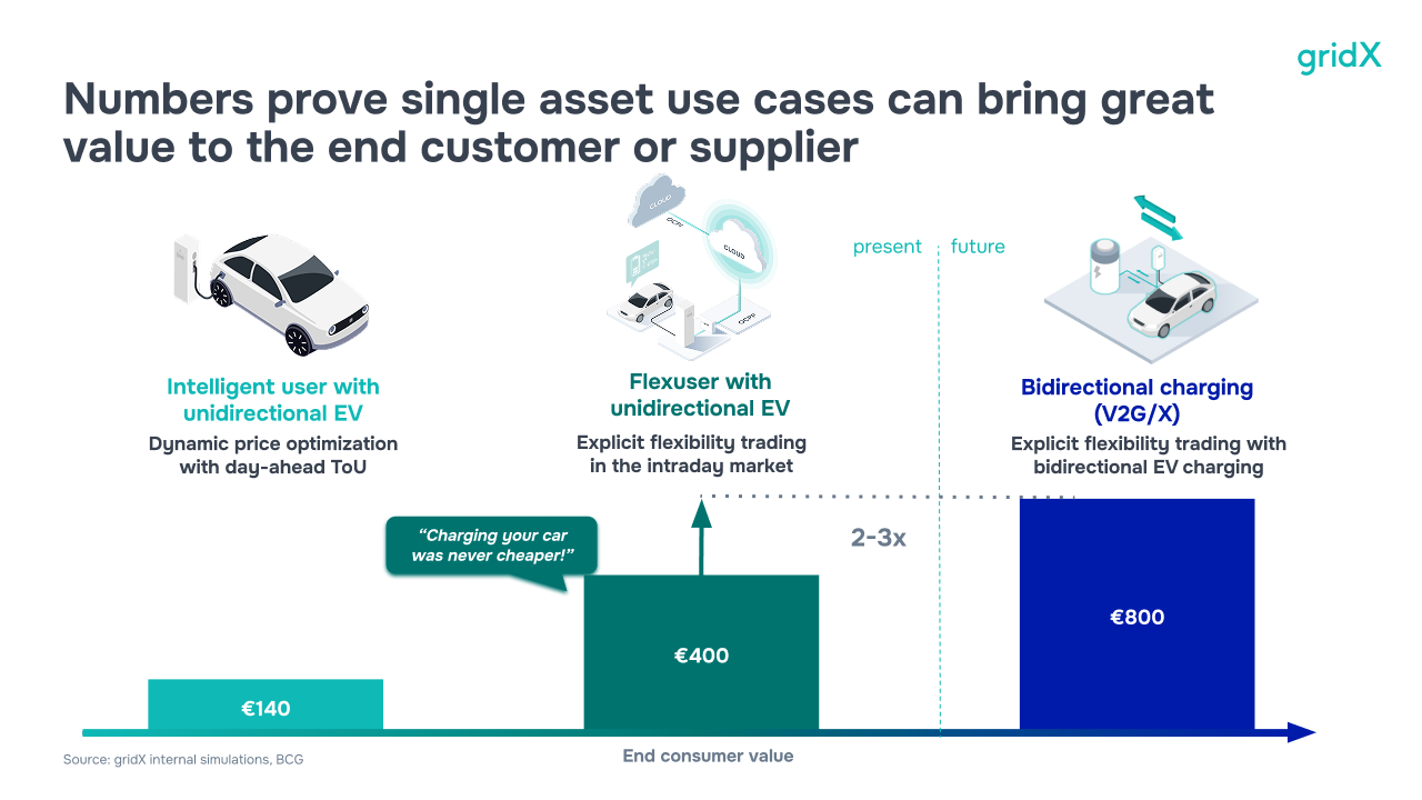~€800 per year: Bidirectional charging and future flexibility