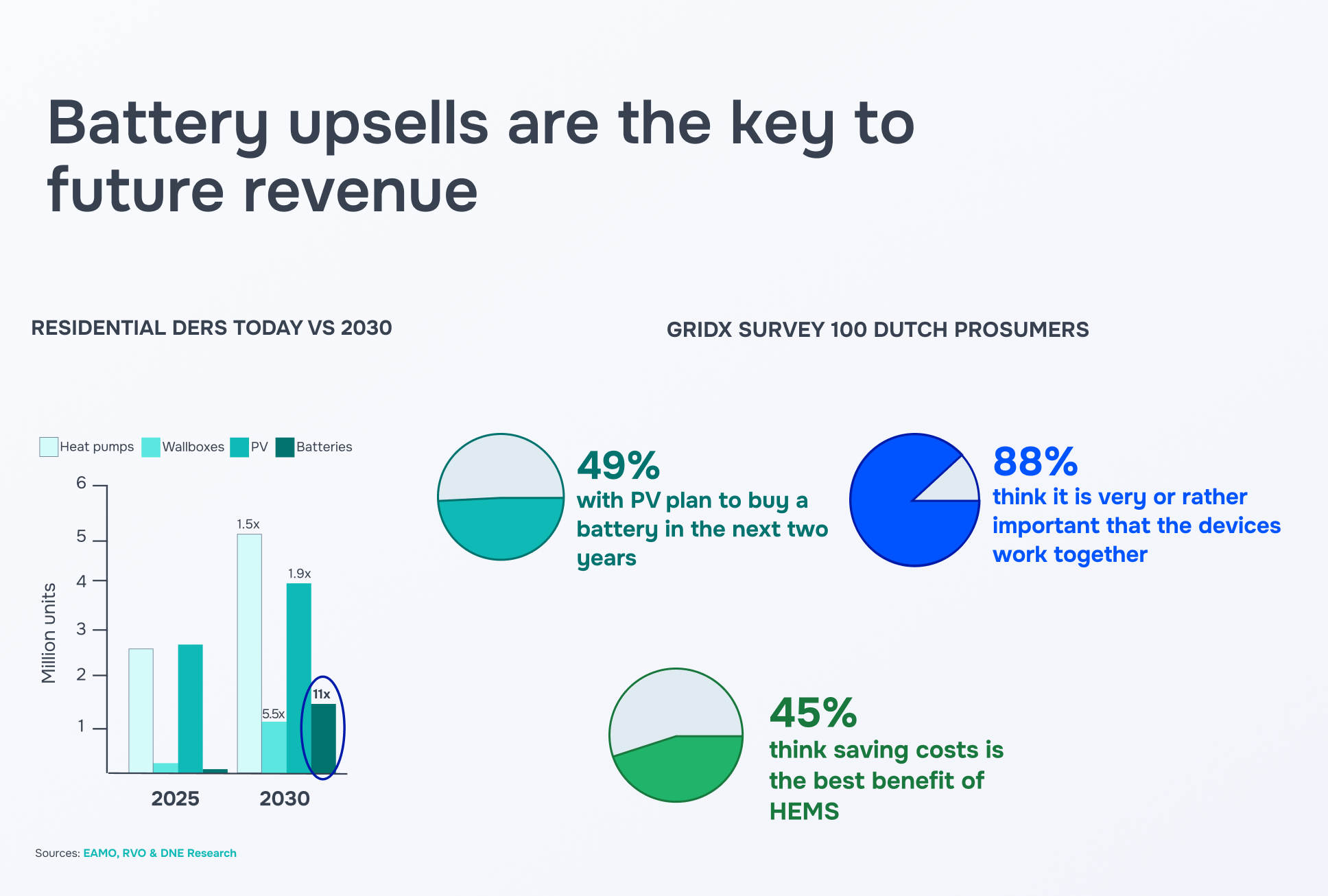 Capturing the Dutch solar and storage boom now