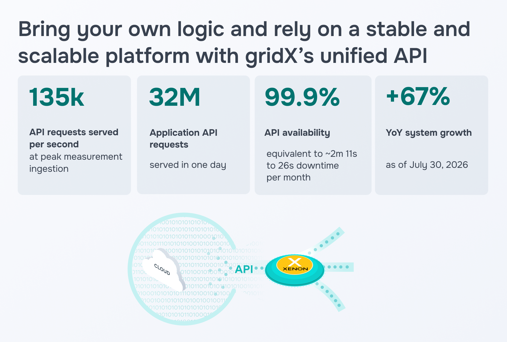gridX Connectivity Report zur Vernetzung dezentraler Energieressourcen über APIs, mit denen du skalierbare Anwendungen und Services für vernetzte Energieanlagen entwickeln kannst